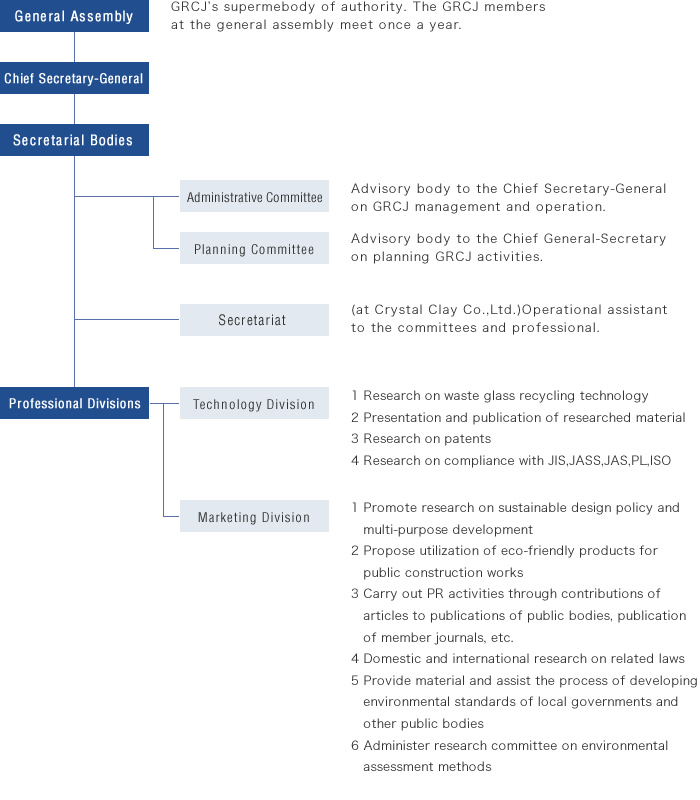 GRCJ Organizational Chart