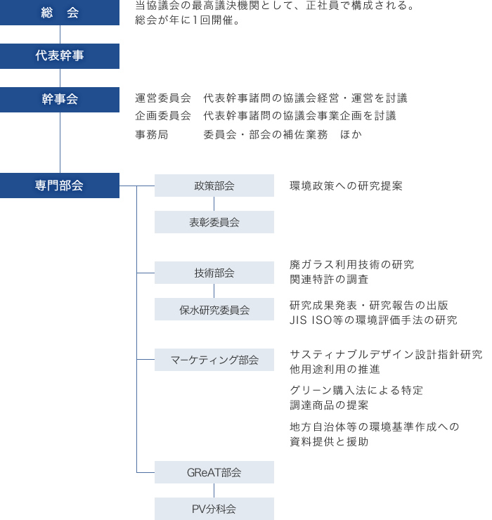 GRCJ組織図